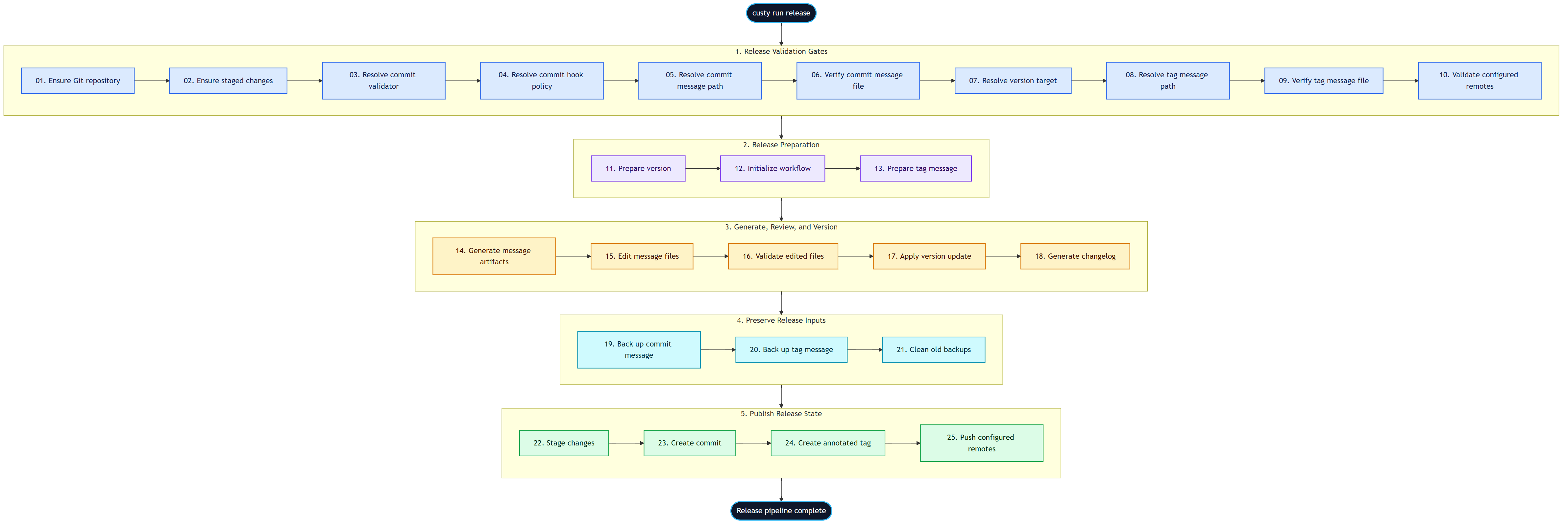 Custy Release profile
