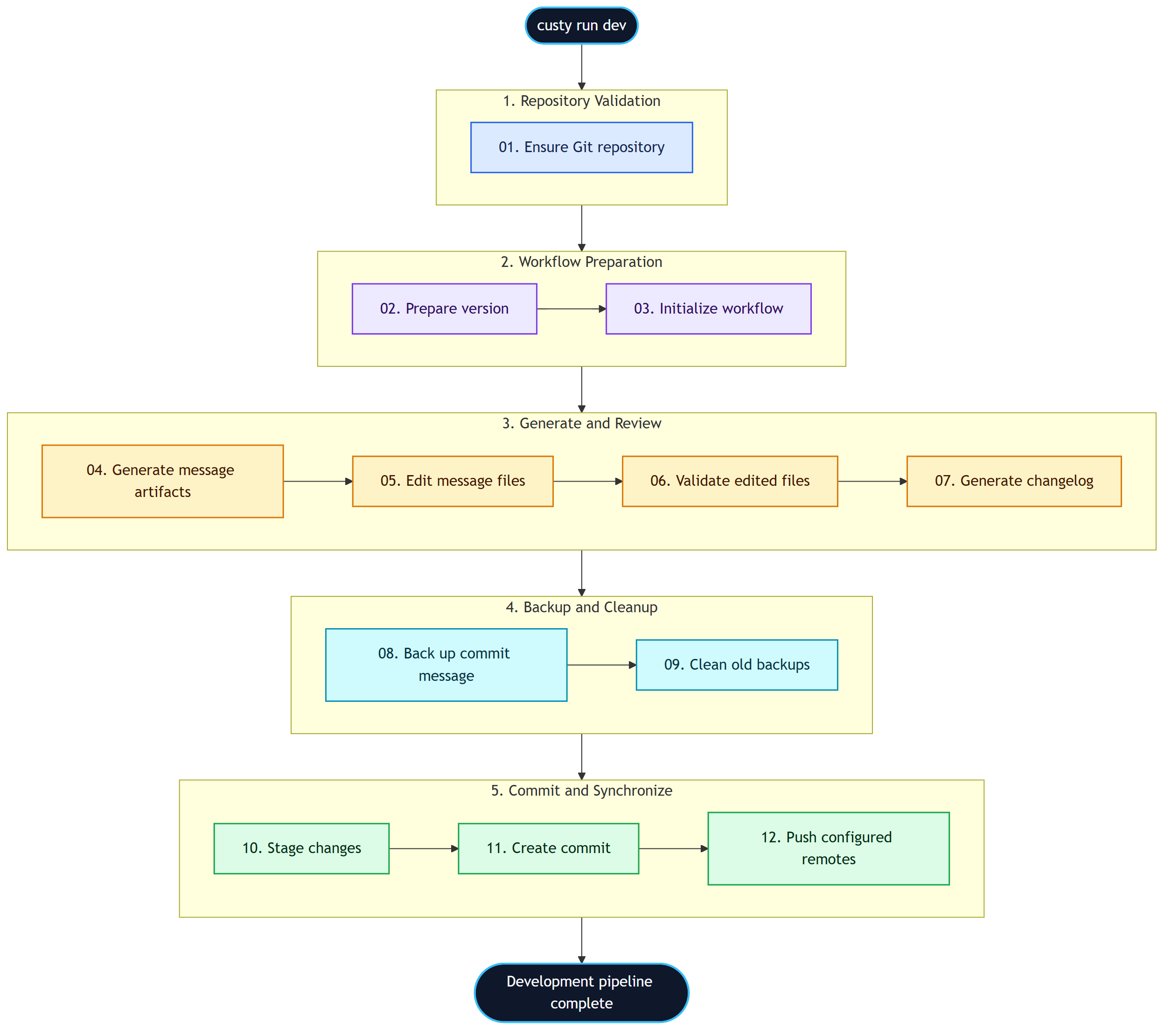 Custy development profile stages shown in the terminal