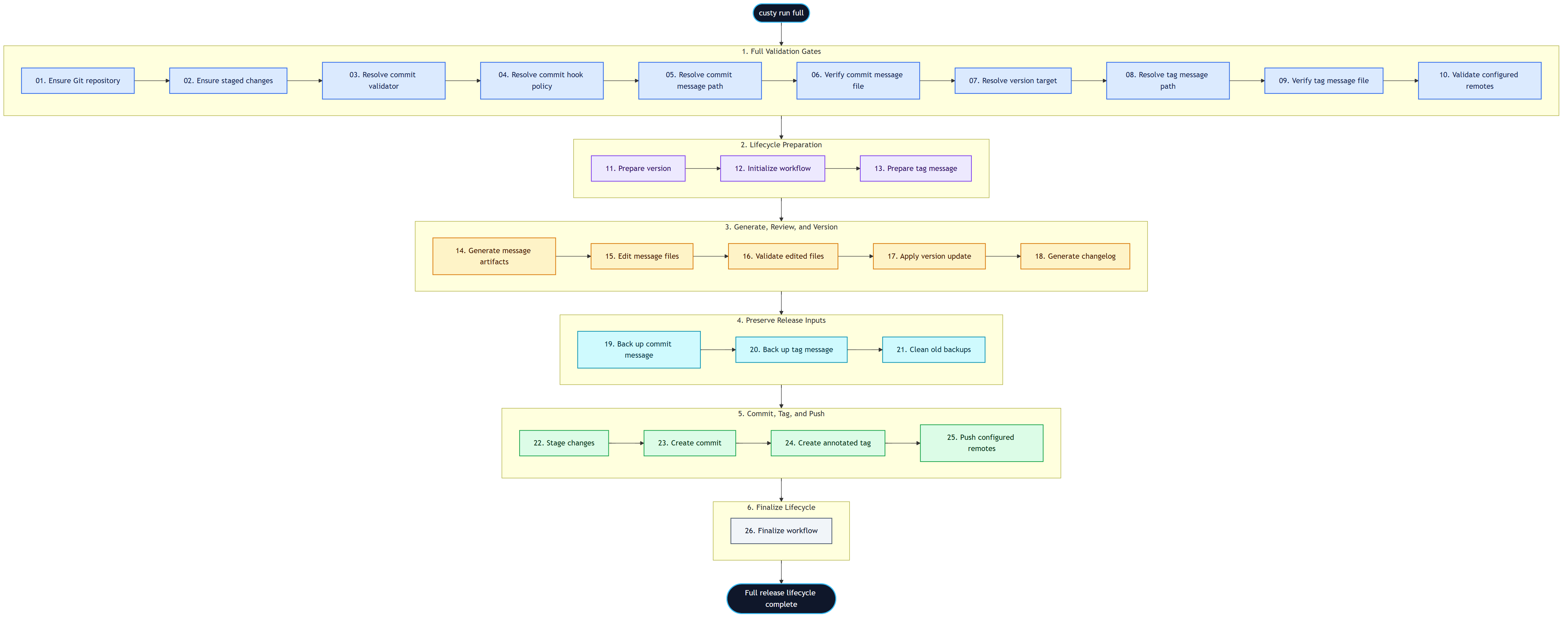 Custy full profile including workflow finalization